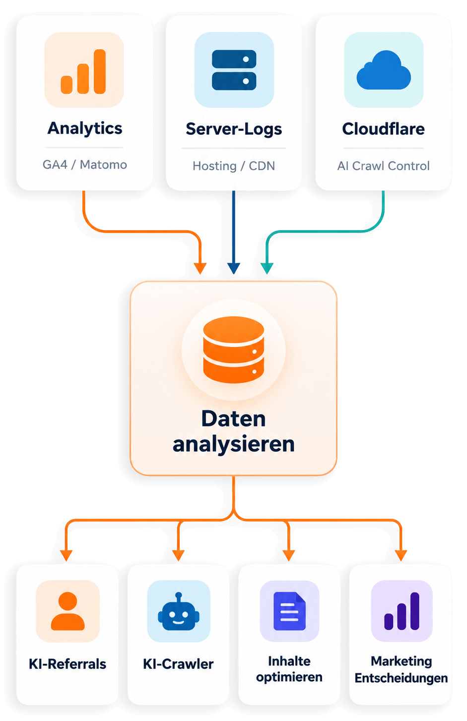 Wie erkennen Sie ChatGPT, Gemini, Claude und andere KI-Systeme?