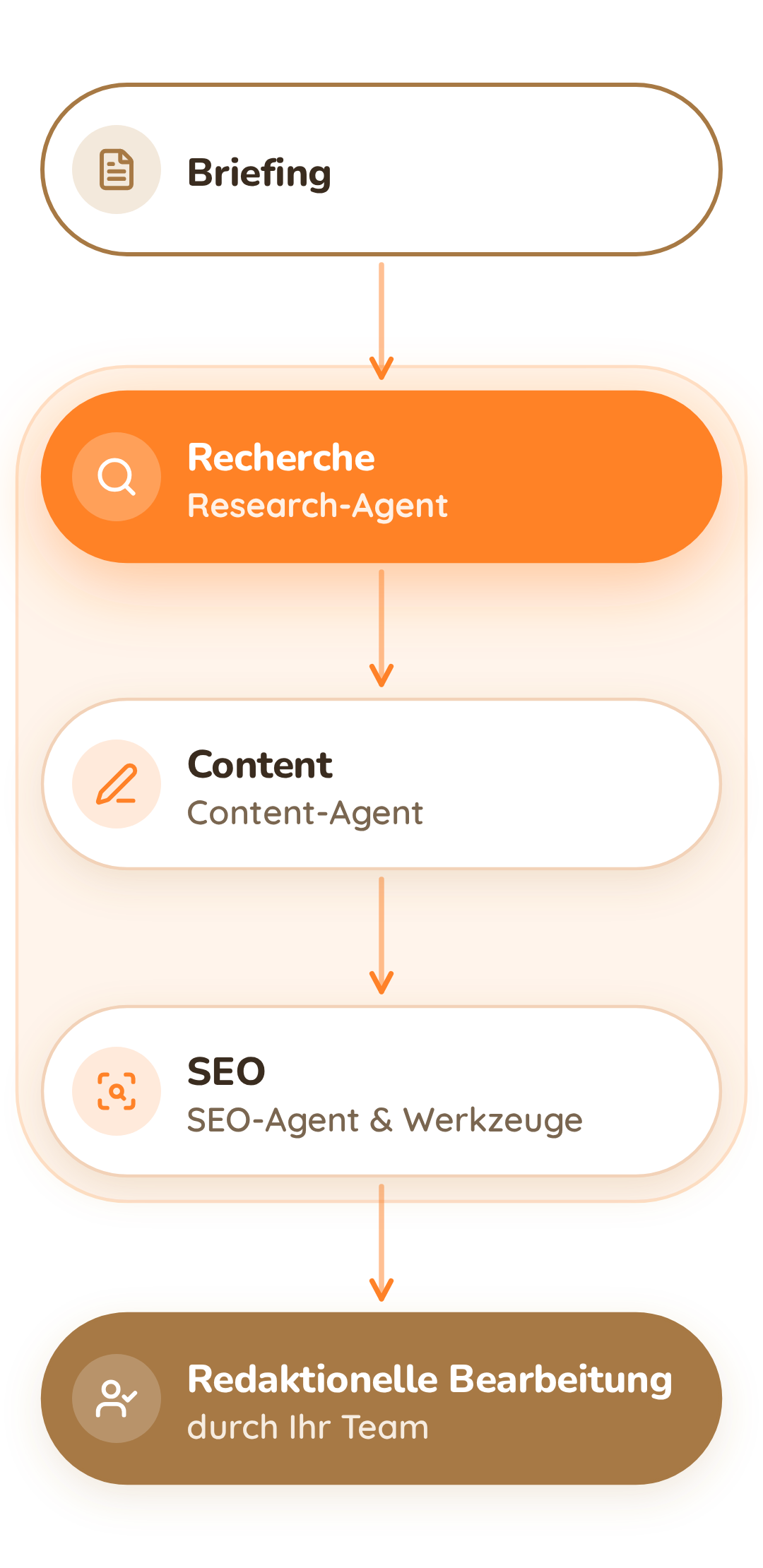 Recherche, Content und SEO greifen ineinander Nicht nur schreiben. Informationen recherchieren und für die Aufgabe nutzen.